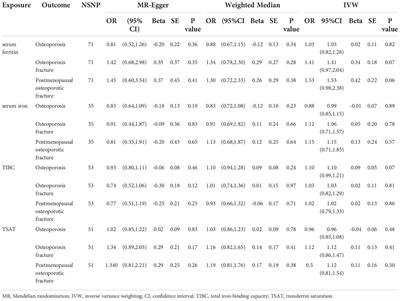 No genetic causal association between iron status and osteoporosis: A two-sample Mendelian randomization